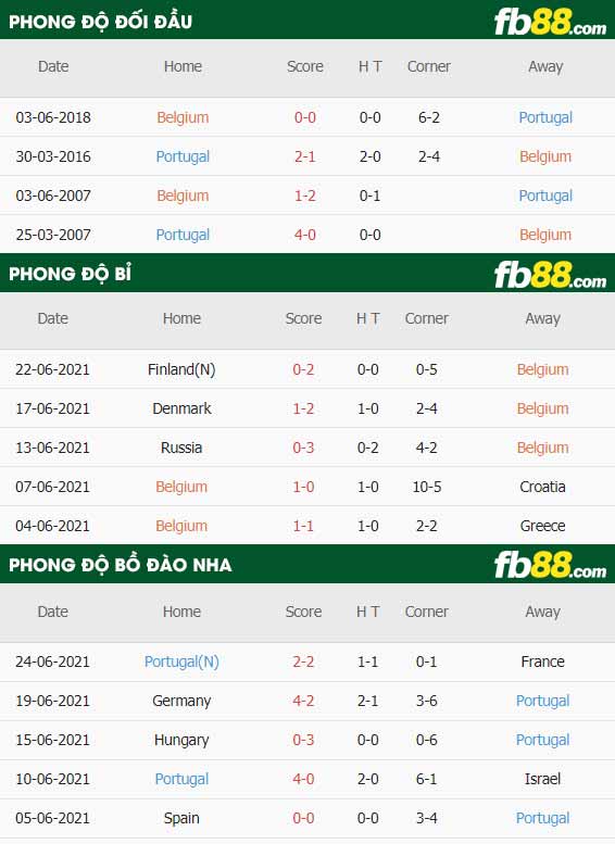 fb88-thông số trận đấu Bi vs Bo Dao Nha