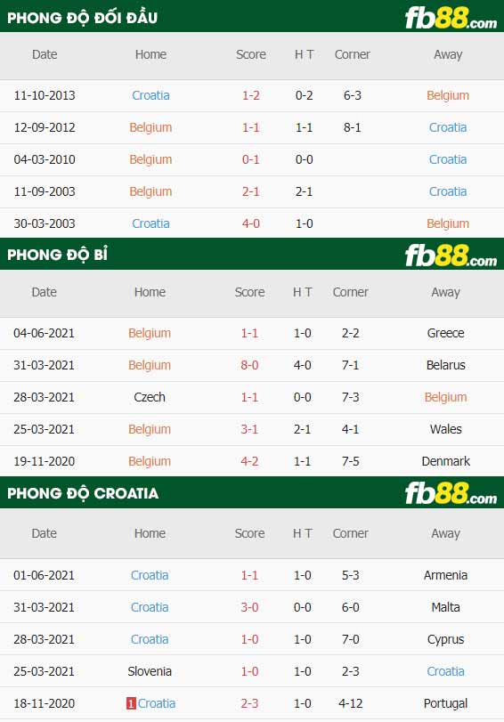 fb88-thông số trận đấu Bi vs Croatia