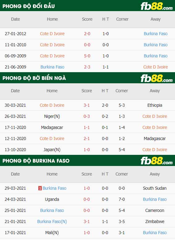 fb88-thông số trận đấu Bo Bien Nga vs Burkina Faso