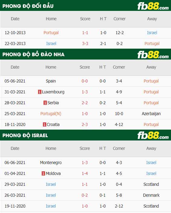 fb88-thông số trận đấu Bo Dao Nha vs Israel
