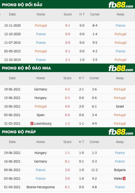 fb88-thông số trận đấu Bo Dao Nha vs Phap