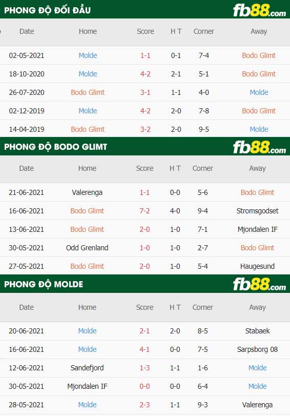 fb88-thông số trận đấu Bodo Glimt vs Molde