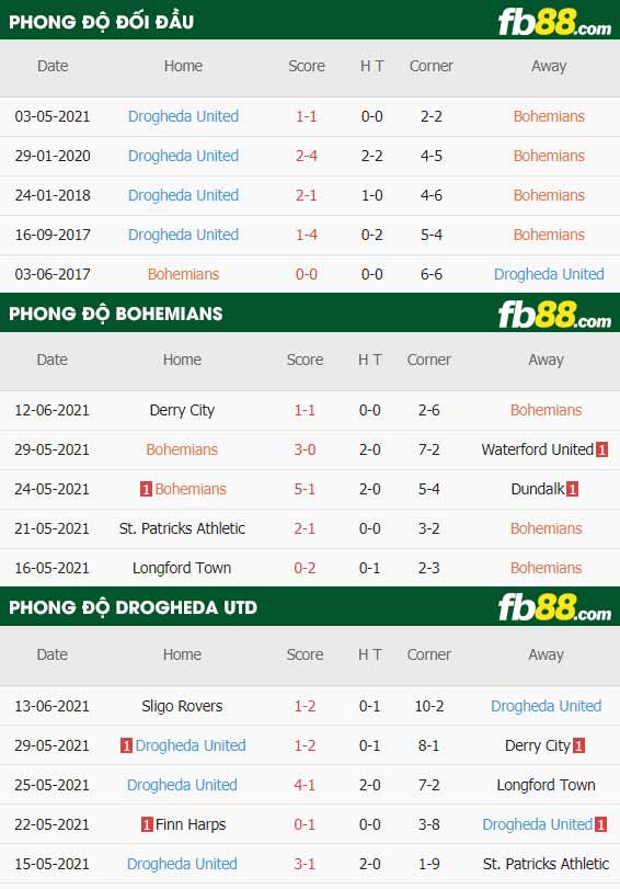fb88-thông số trận đấu Bohemians vs Drogheda