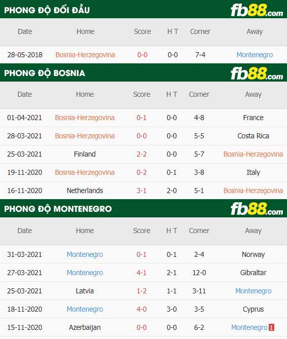 fb88-thông số trận đấu Bosnia vs Montenegro
