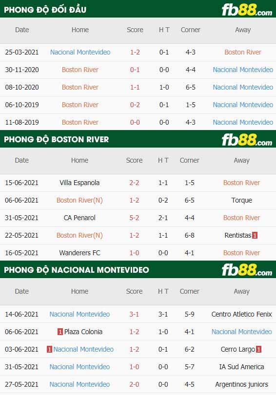 fb88-thông số trận đấu Boston River vs Nacional Montevideo