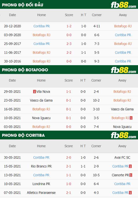 fb88-thông số trận đấu Botafogo vs Coritiba
