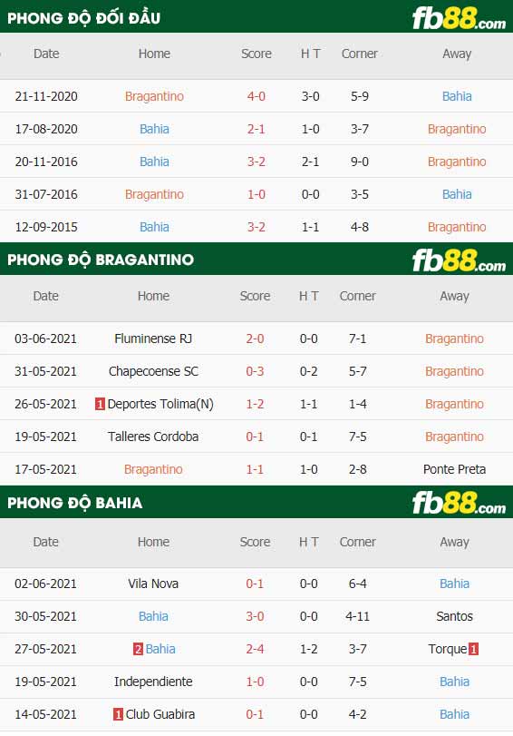 fb88-thông số trận đấu Bragantino vs Bahia