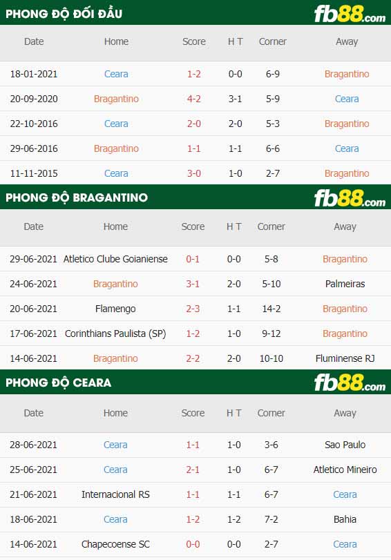 fb88-thông số trận đấu Bragantino vs Ceara
