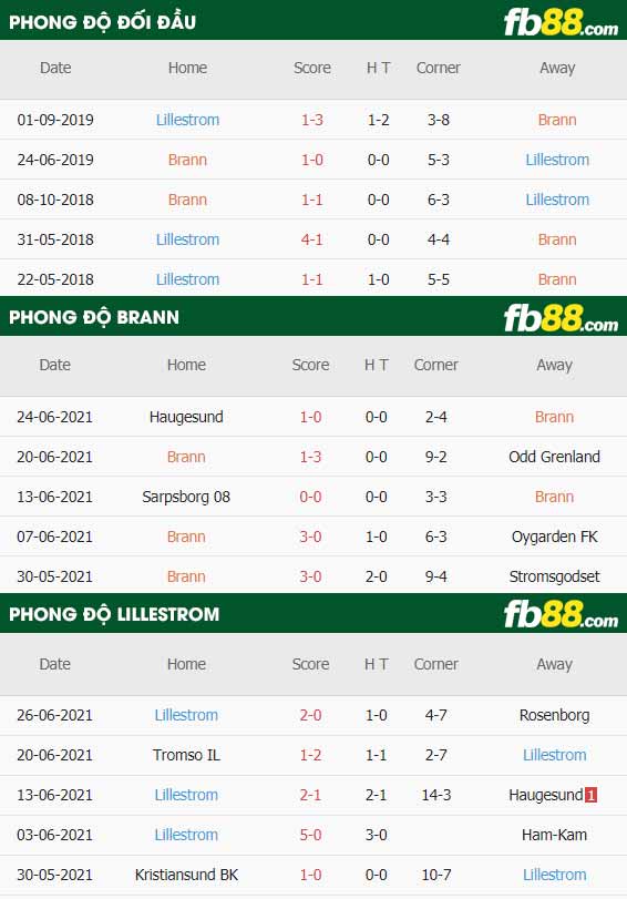 fb88-thông số trận đấu Brann vs Lillestrom