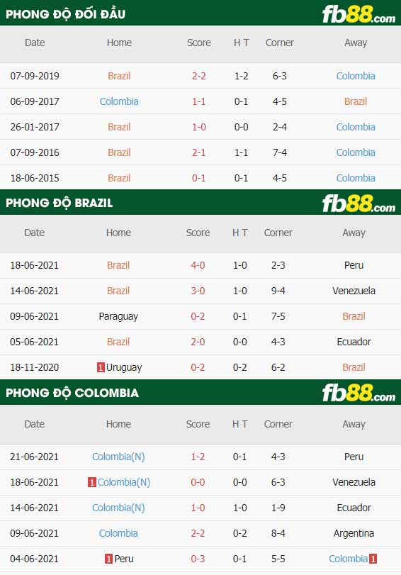 fb88-thông số trận đấu Brazil vs Colombia