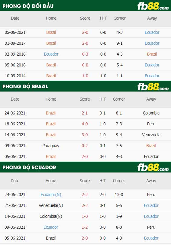 fb88-thông số trận đấu Brazil vs Ecuador