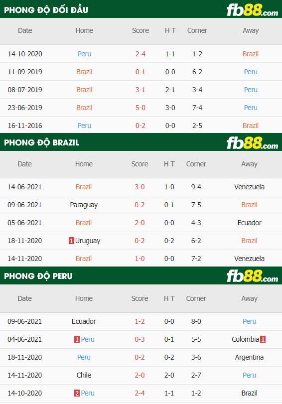 fb88-thông số trận đấu Brazil vs Peru