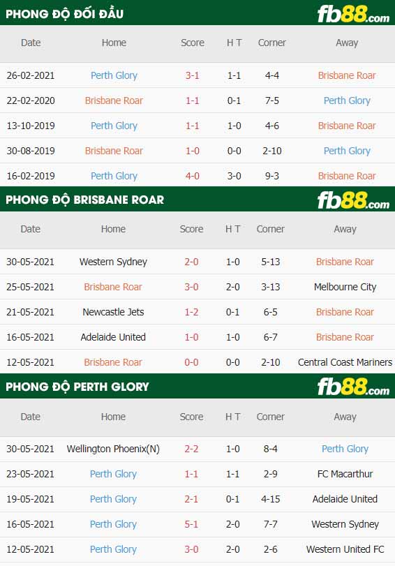 fb88-thông số trận đấu Brisbane Roar vs Perth Glory