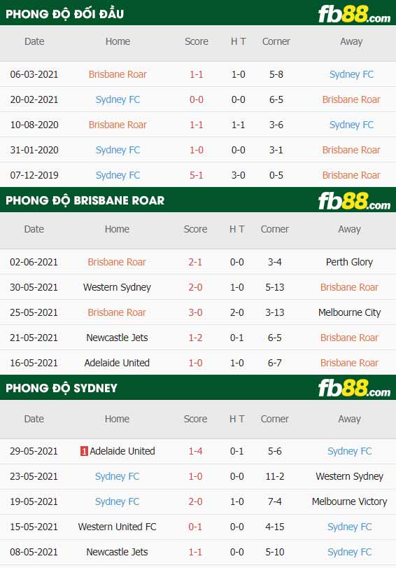 fb88-thông số trận đấu Brisbane Roar vs Sydney FC