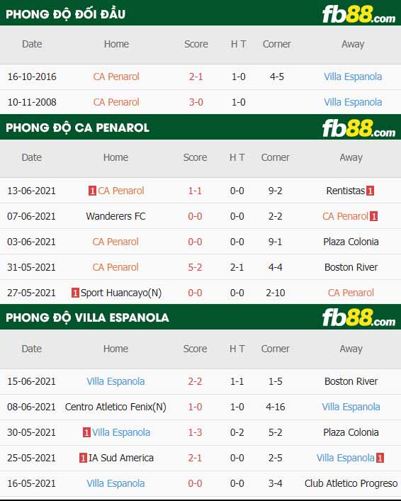 fb88-thông số trận đấu CA Penarol vs Villa Espanola