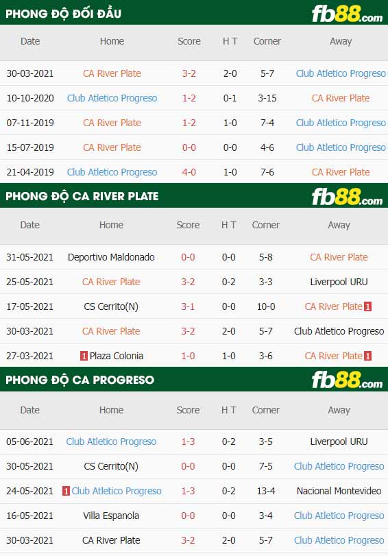 fb88-thông số trận đấu CA River Plate vs CA Progreso