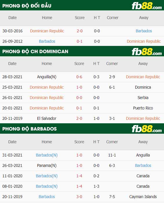 fb88-thông số trận đấu CH Dominican vs Barbados