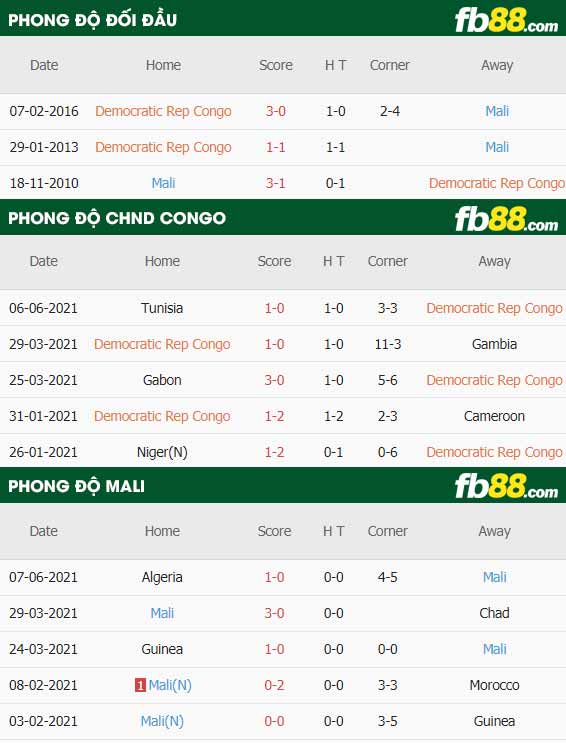 fb88-thông số trận đấu CHDC Congo vs Mali