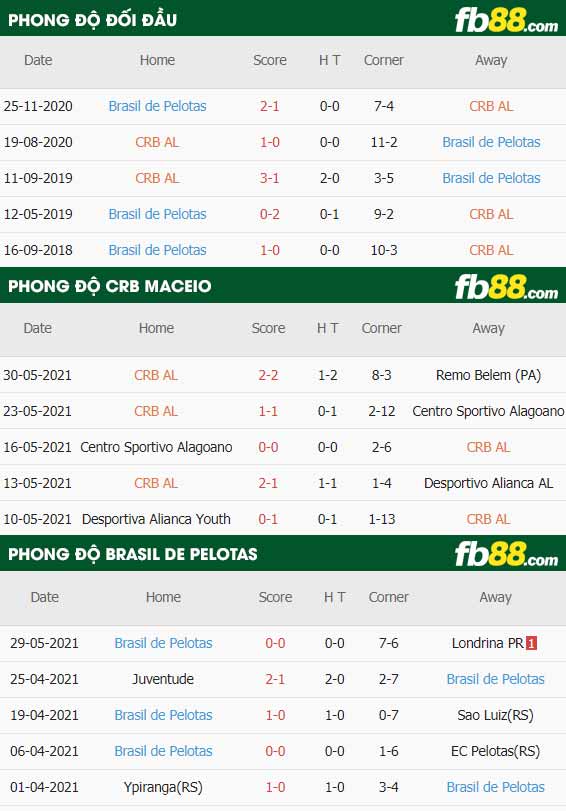 fb88-thông số trận đấu CRB Maceio vs Brasil de Pelotas