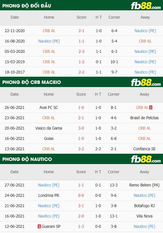 fb88-thông số trận đấu CRB Maceio vs Nautico
