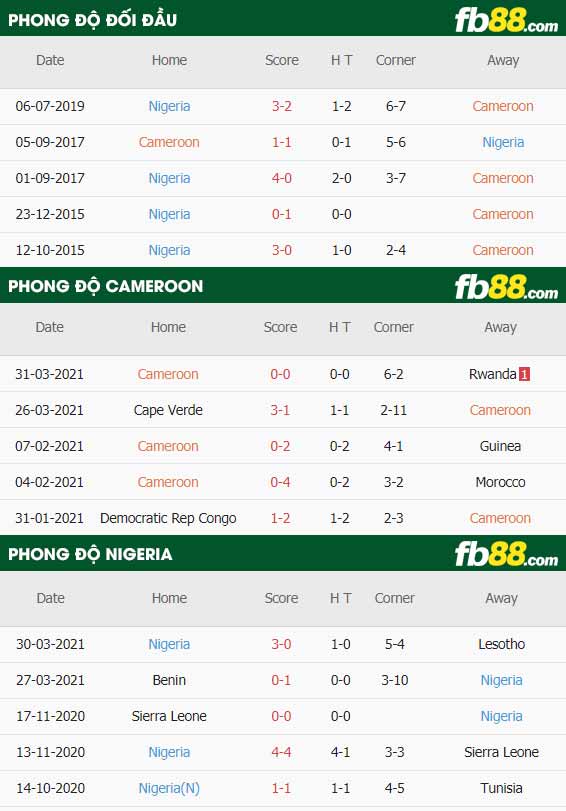 fb88-thông số trận đấu Cameroon vs Nigeria