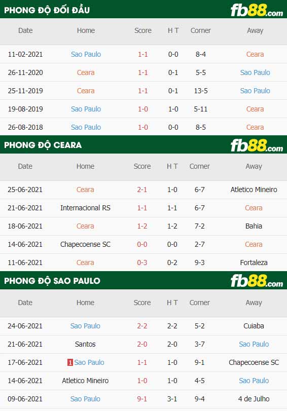 fb88-thông số trận đấu Ceara vs Sao Paulo