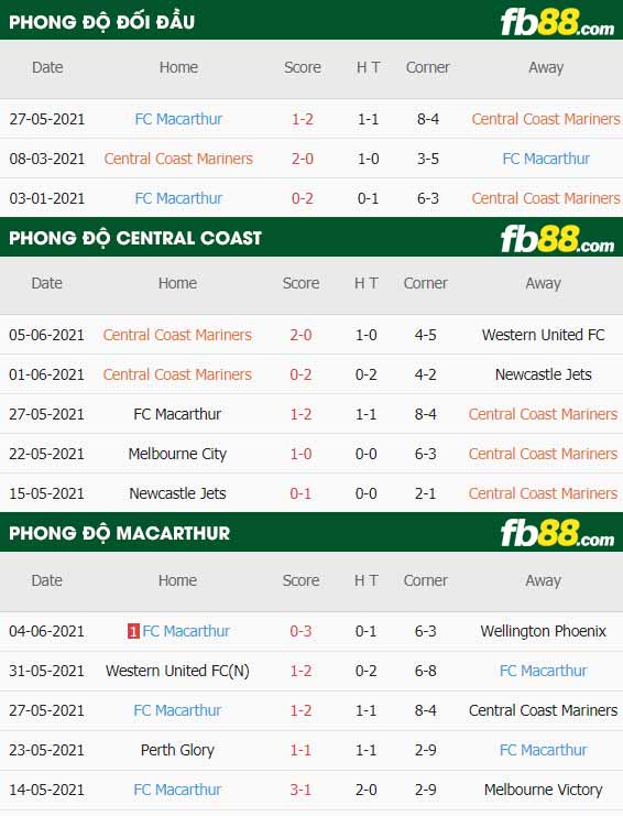 fb88-thông số trận đấu Central Coast vs Macarthur