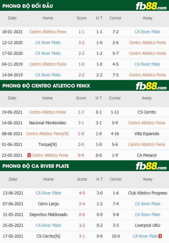 fb88-thông số trận đấu Centro Atletico Fenix vs CA River Plate