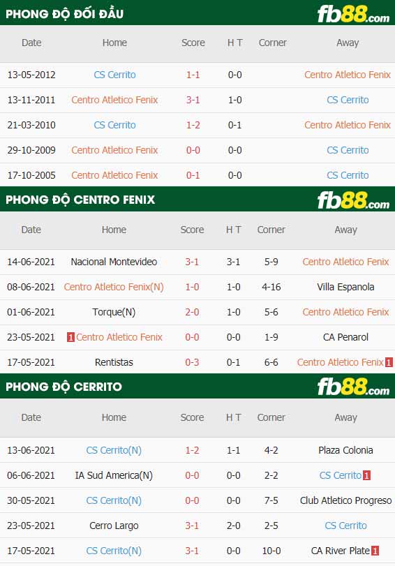 fb88-thông số trận đấu Centro Fenix vs Cerrito