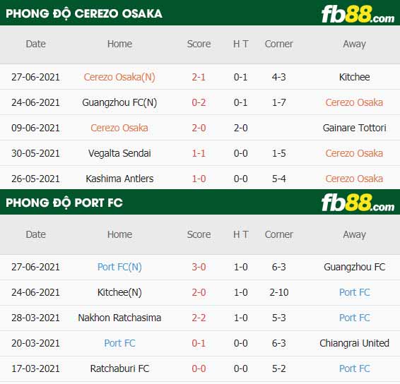 fb88-thông số trận đấu Cerezo Osaka vs Port FC