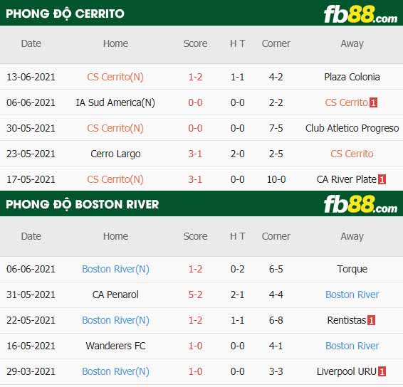 fb88-thông số trận đấu Cerrito vs Boston River