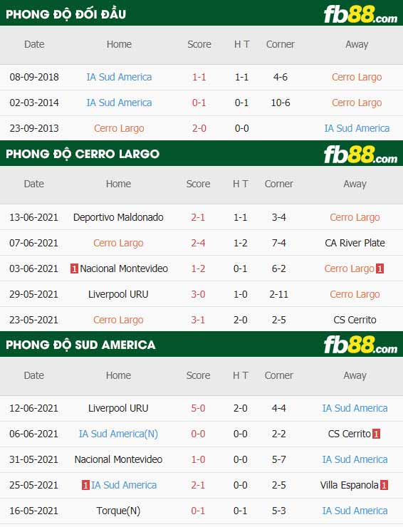 fb88-thông số trận đấu Cerro Largo vs Sud America