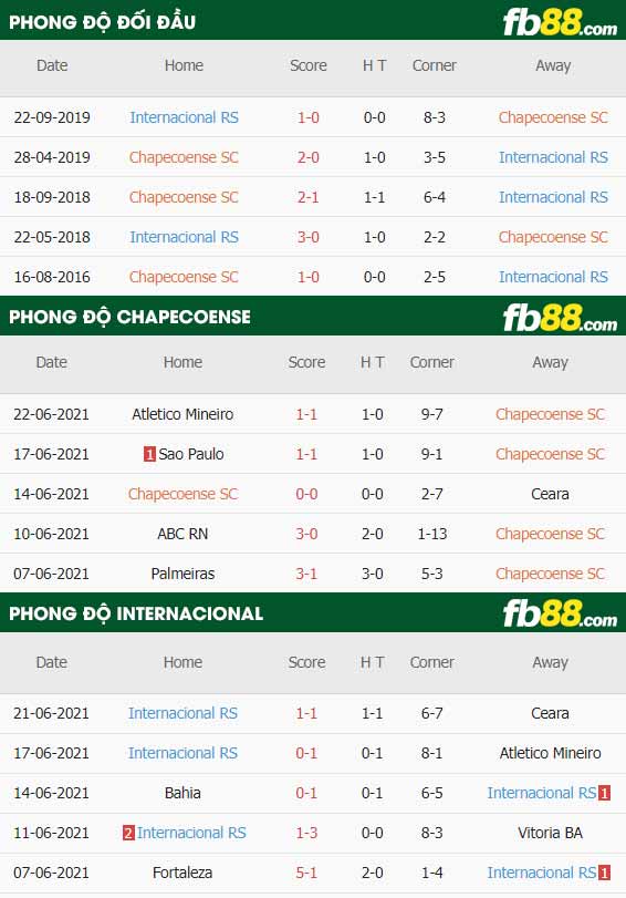 fb88-thông số trận đấu Chapecoense vs Internacional