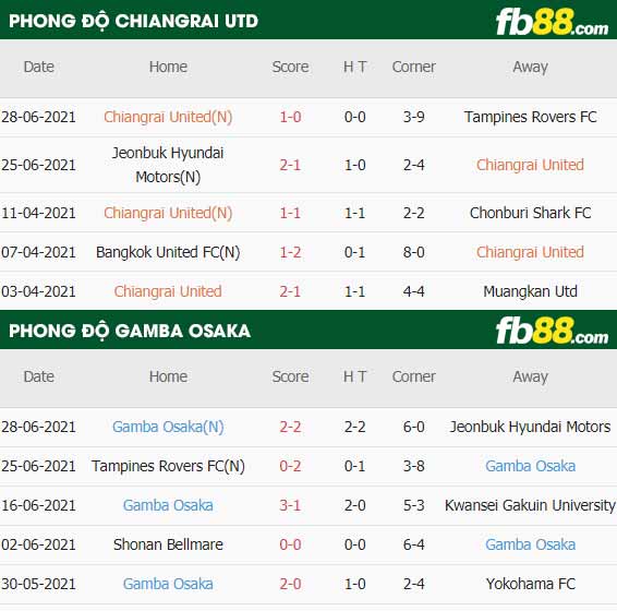 fb88-thông số trận đấu Chiangrai Utd vs Gamba Osaka