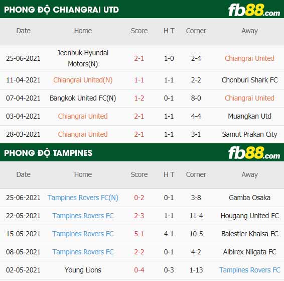 fb88-thông số trận đấu Chiangrai vs Tampines