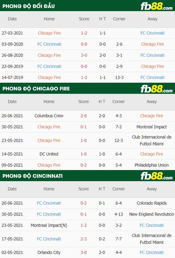 fb88-thông số trận đấu Chicago Fire vs Cincinnati