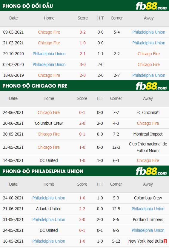 fb88-thông số trận đấu Chicago Fire vs Philadelphia Union
