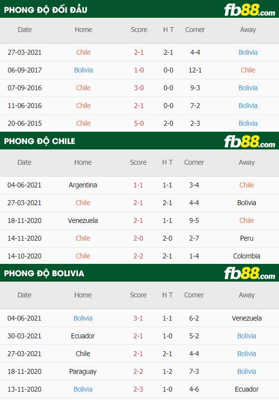 fb88-thông số trận đấu Chile vs Bolivia