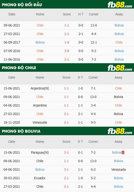 fb88-thông số trận đấu Chile vs Bolivia