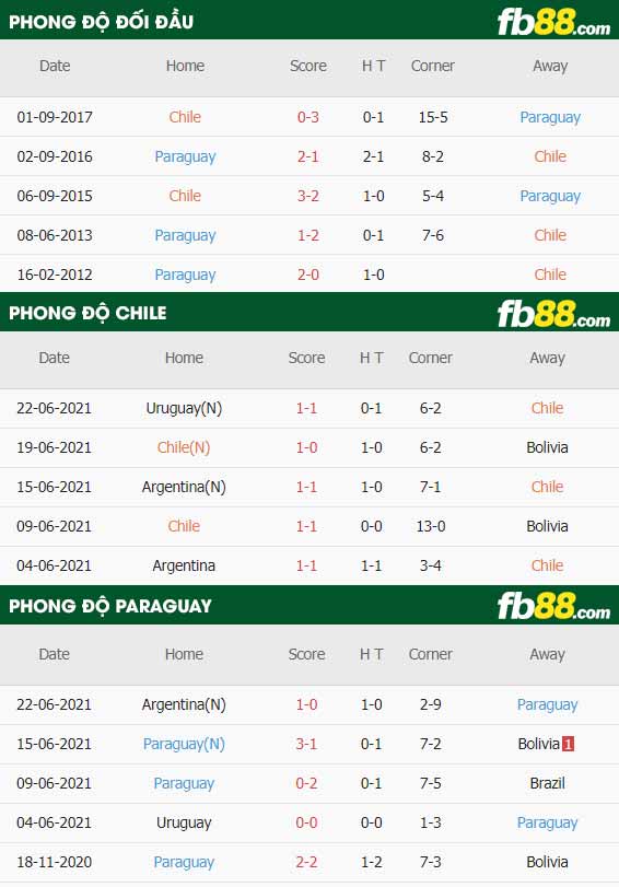 fb88-thông số trận đấu Chile vs Paraguay