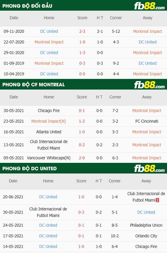 fb88-thông số trận đấu Club Montreal vs Washington DC
