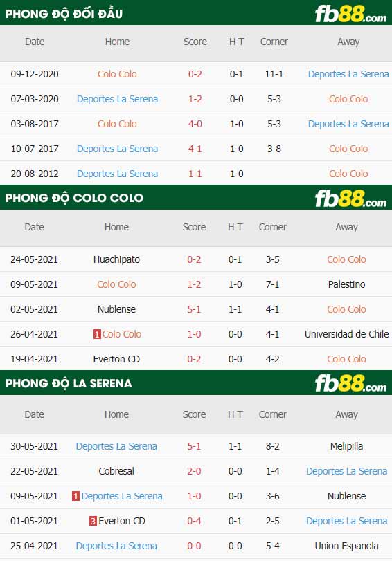 fb88-thông số trận đấu Colo Colo vs La Serena