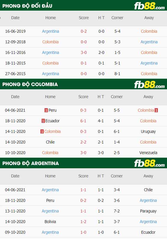 fb88-thông số trận đấu Colombia vs Argentina