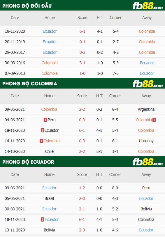 fb88-thông số trận đấu Colombia vs Ecuador