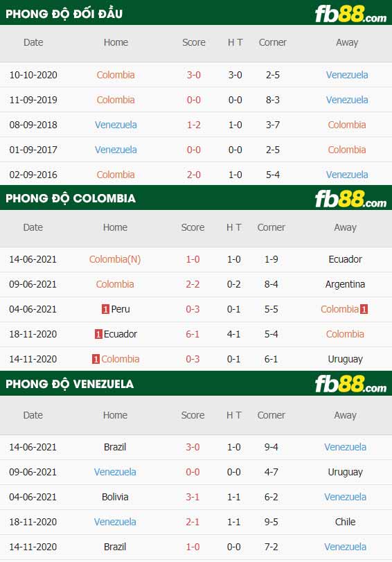 fb88-thông số trận đấu Colombia vs Venezuela