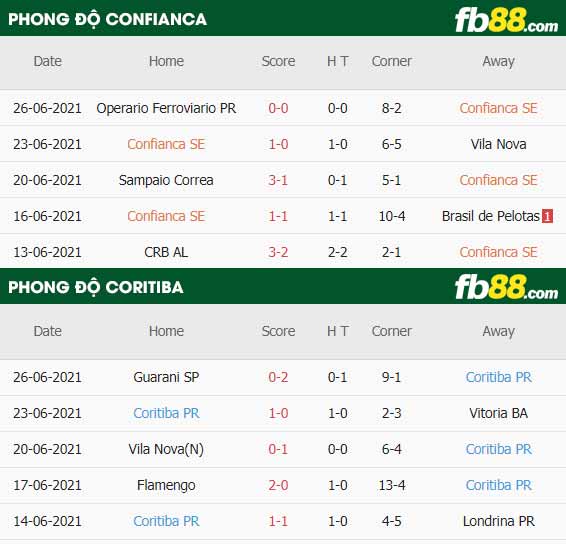 fb88-thông số trận đấu Confianca vs Coritiba