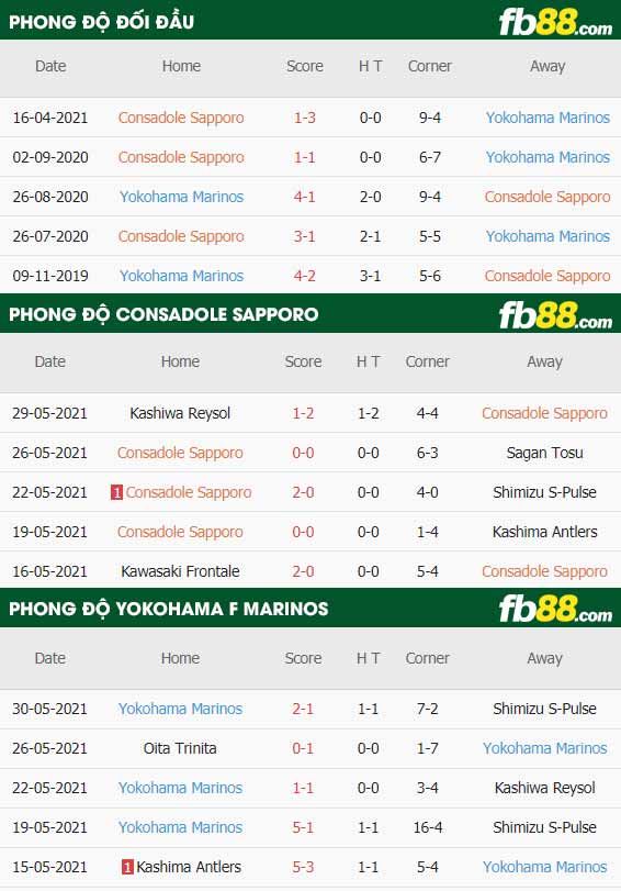 fb88-thông số trận đấu Consadole Sapporo vs Yokohama F Marinos