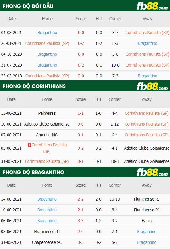 fb88-thông số trận đấu Corinthians vs Bragantino