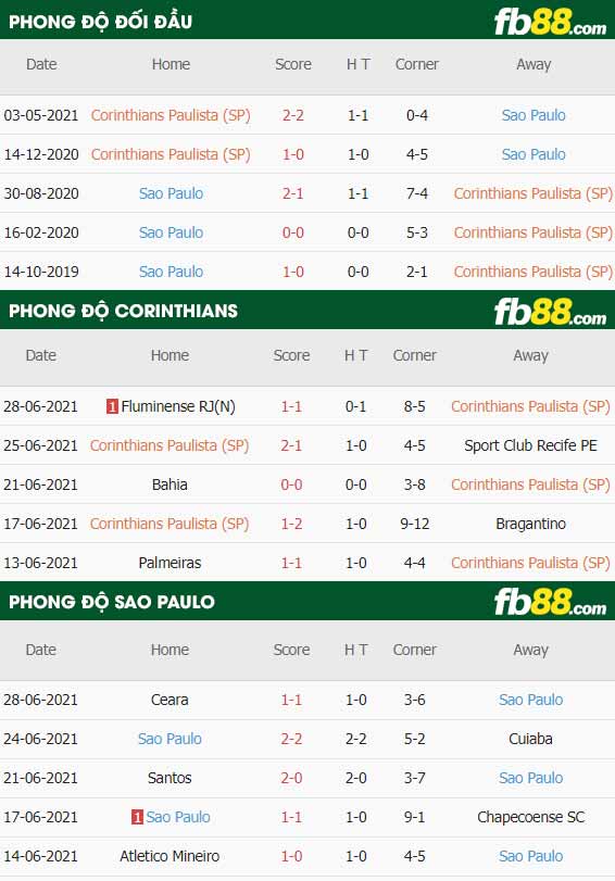 fb88-thông số trận đấu Corinthians vs Sao Paulo