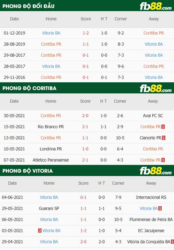 fb88-thông số trận đấu Coritiba vs Vitoria BA